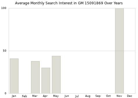 Monthly average search interest in GM 15091869 part over years from 2013 to 2020.