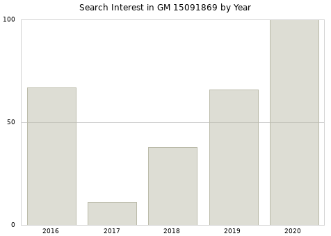 Annual search interest in GM 15091869 part.