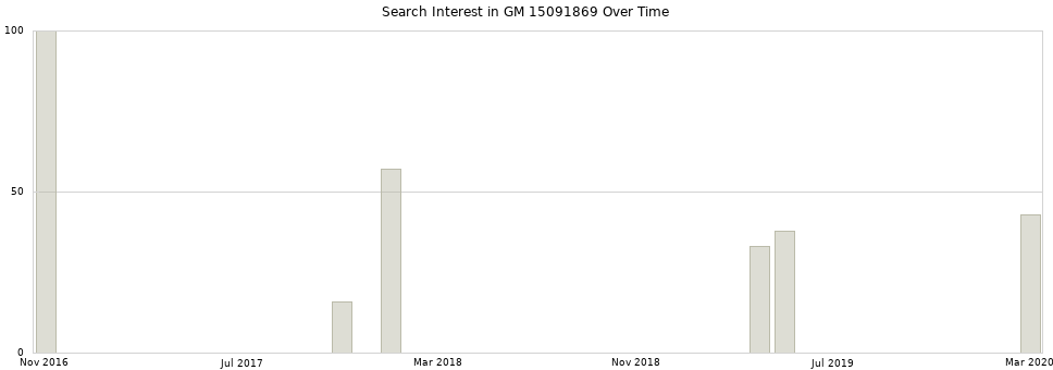 Search interest in GM 15091869 part aggregated by months over time.
