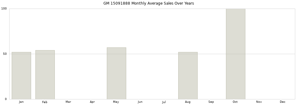 GM 15091888 monthly average sales over years from 2014 to 2020.