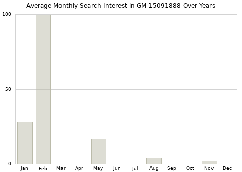 Monthly average search interest in GM 15091888 part over years from 2013 to 2020.