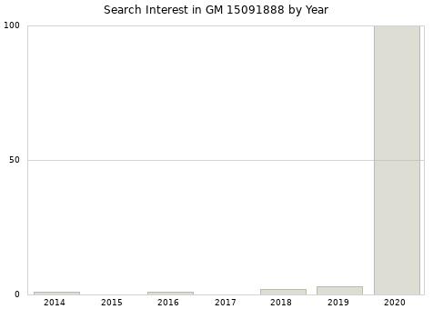 Annual search interest in GM 15091888 part.