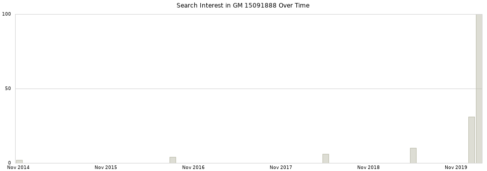 Search interest in GM 15091888 part aggregated by months over time.