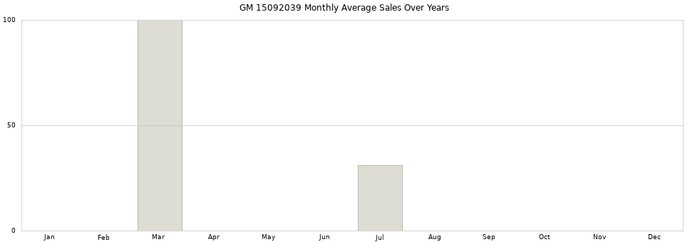 GM 15092039 monthly average sales over years from 2014 to 2020.