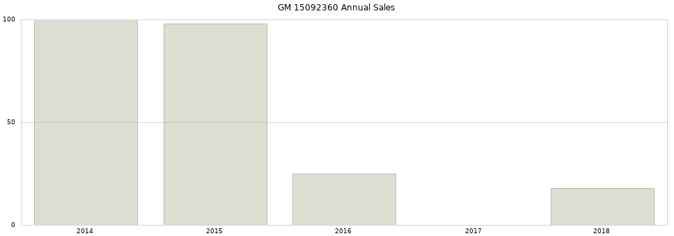 GM 15092360 part annual sales from 2014 to 2020.