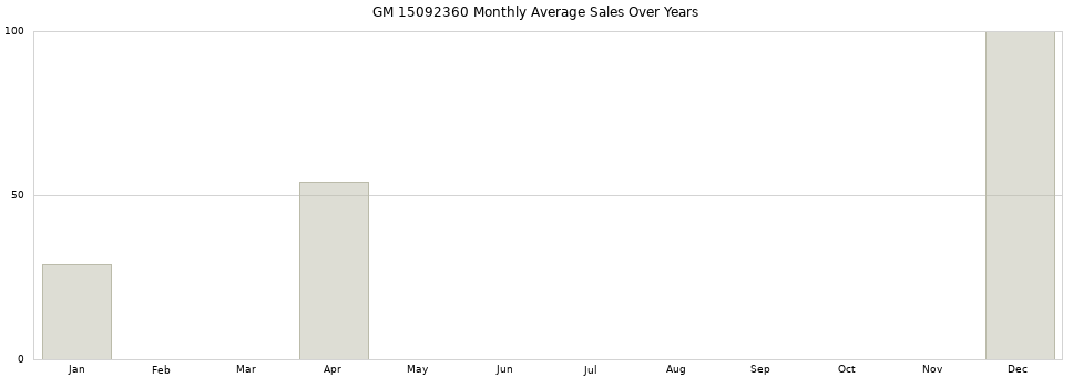 GM 15092360 monthly average sales over years from 2014 to 2020.