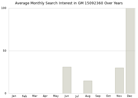 Monthly average search interest in GM 15092360 part over years from 2013 to 2020.