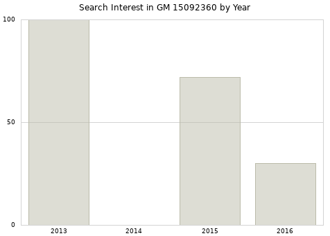 Annual search interest in GM 15092360 part.