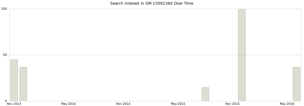 Search interest in GM 15092360 part aggregated by months over time.