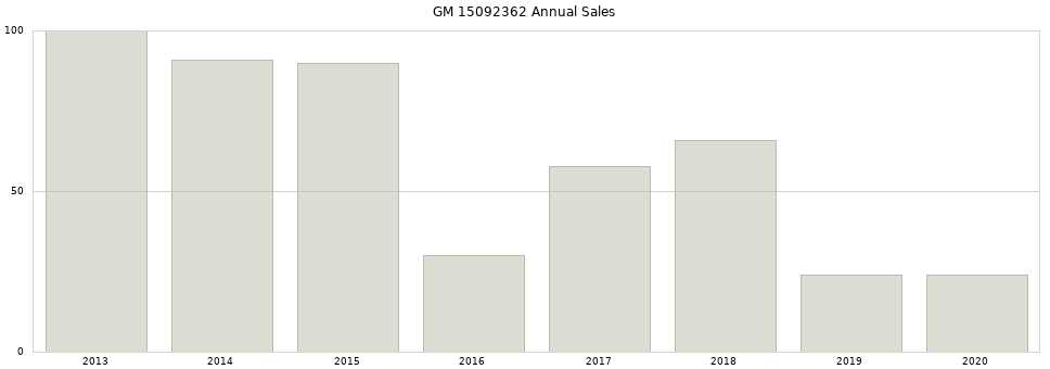 GM 15092362 part annual sales from 2014 to 2020.