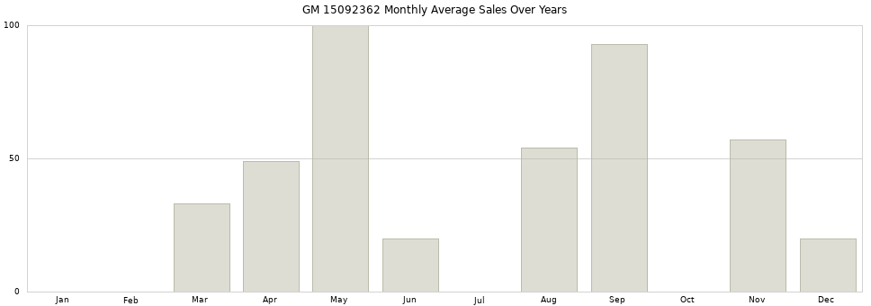 GM 15092362 monthly average sales over years from 2014 to 2020.