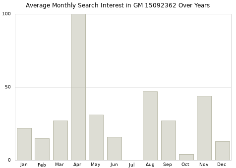 Monthly average search interest in GM 15092362 part over years from 2013 to 2020.