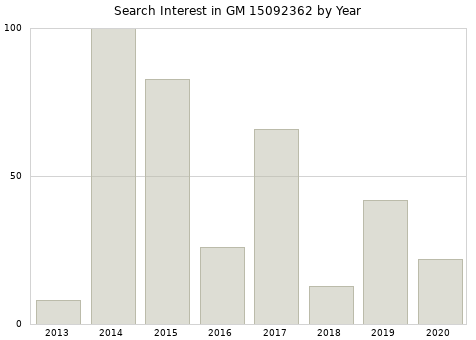 Annual search interest in GM 15092362 part.