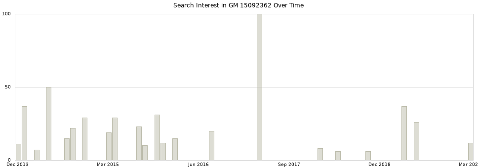 Search interest in GM 15092362 part aggregated by months over time.