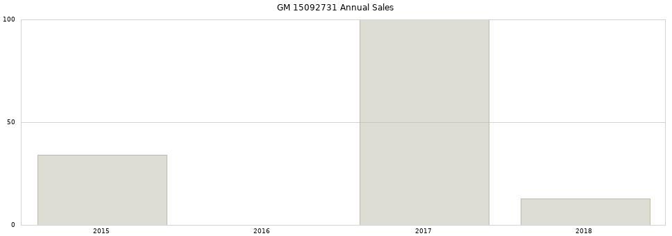 GM 15092731 part annual sales from 2014 to 2020.