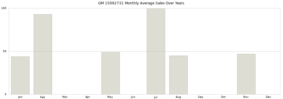 GM 15092731 monthly average sales over years from 2014 to 2020.