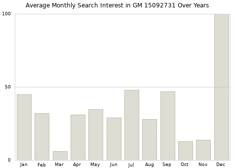 Monthly average search interest in GM 15092731 part over years from 2013 to 2020.