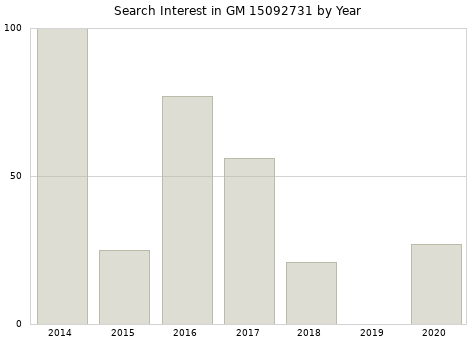 Annual search interest in GM 15092731 part.