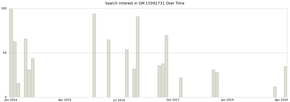Search interest in GM 15092731 part aggregated by months over time.