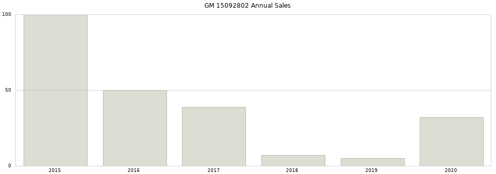 GM 15092802 part annual sales from 2014 to 2020.