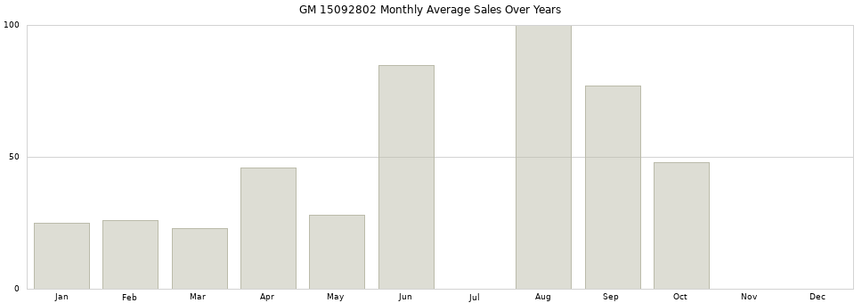GM 15092802 monthly average sales over years from 2014 to 2020.