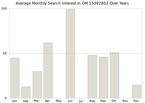 Monthly average search interest in GM 15092802 part over years from 2013 to 2020.