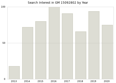 Annual search interest in GM 15092802 part.