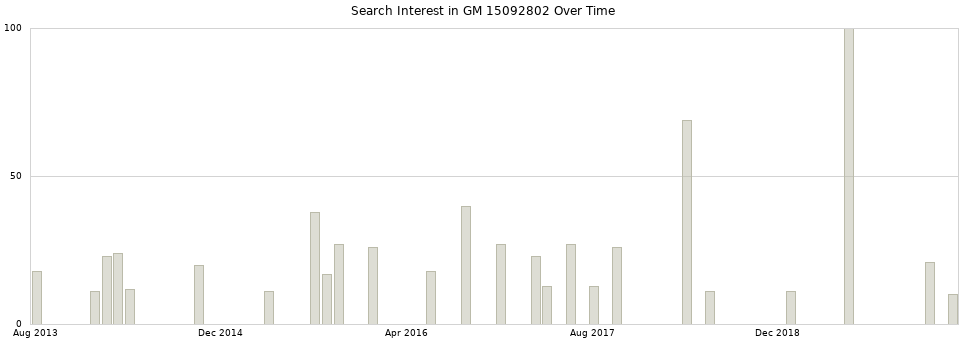 Search interest in GM 15092802 part aggregated by months over time.