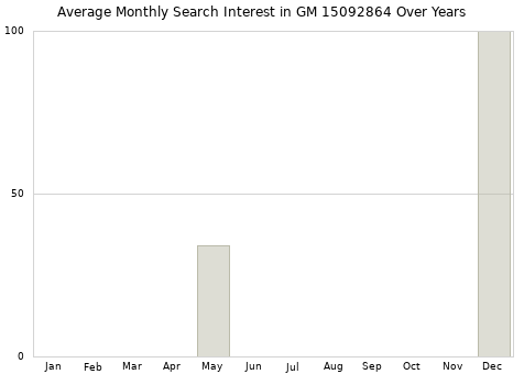 Monthly average search interest in GM 15092864 part over years from 2013 to 2020.