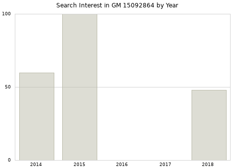 Annual search interest in GM 15092864 part.