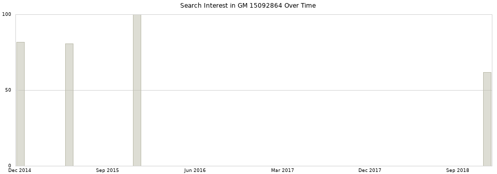 Search interest in GM 15092864 part aggregated by months over time.