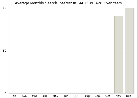 Monthly average search interest in GM 15093428 part over years from 2013 to 2020.
