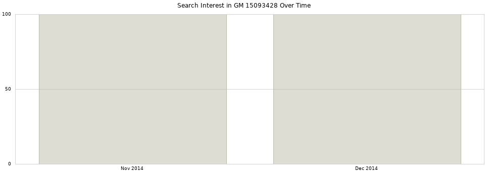 Search interest in GM 15093428 part aggregated by months over time.