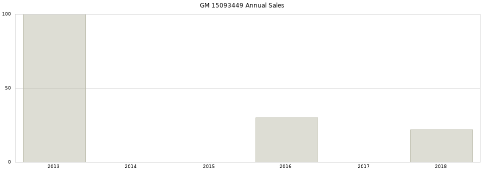GM 15093449 part annual sales from 2014 to 2020.