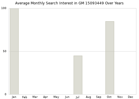 Monthly average search interest in GM 15093449 part over years from 2013 to 2020.