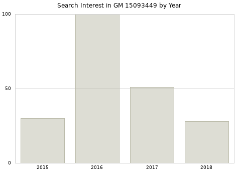 Annual search interest in GM 15093449 part.