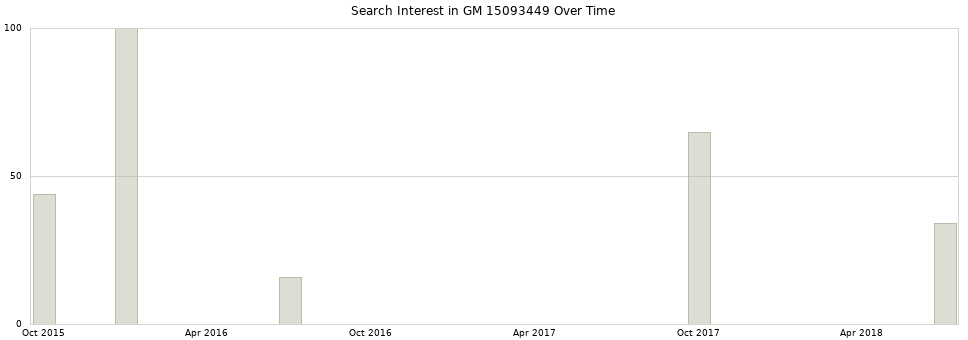 Search interest in GM 15093449 part aggregated by months over time.