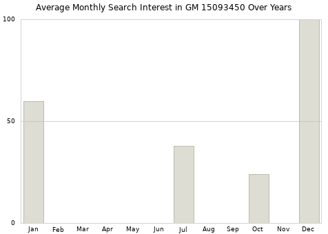 Monthly average search interest in GM 15093450 part over years from 2013 to 2020.