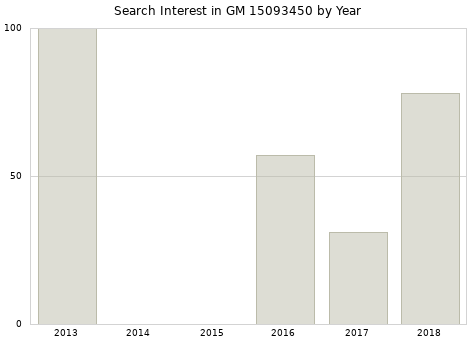 Annual search interest in GM 15093450 part.