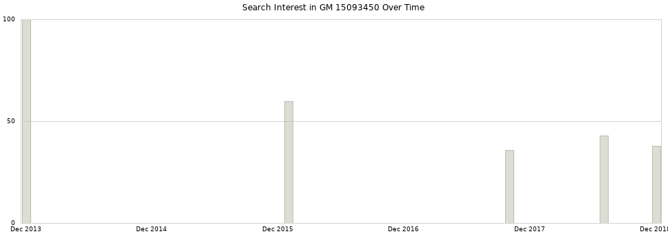 Search interest in GM 15093450 part aggregated by months over time.