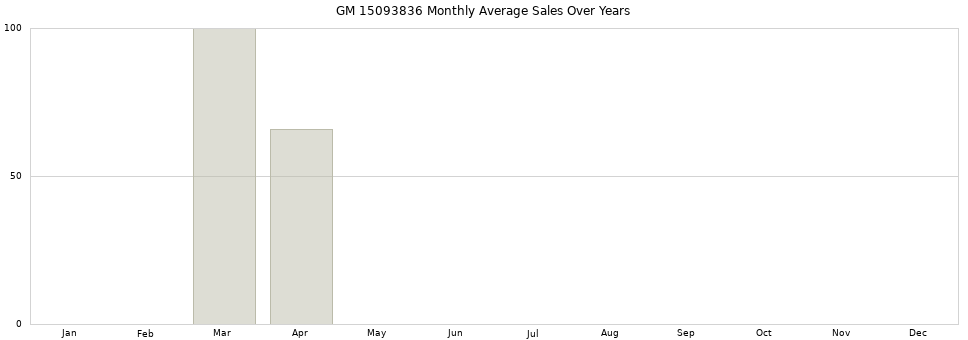 GM 15093836 monthly average sales over years from 2014 to 2020.