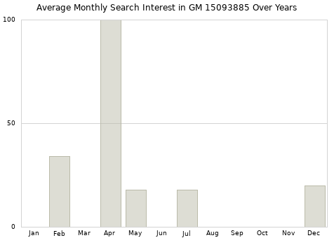 Monthly average search interest in GM 15093885 part over years from 2013 to 2020.