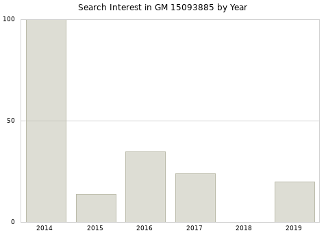 Annual search interest in GM 15093885 part.