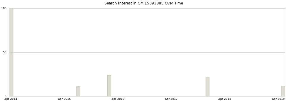 Search interest in GM 15093885 part aggregated by months over time.