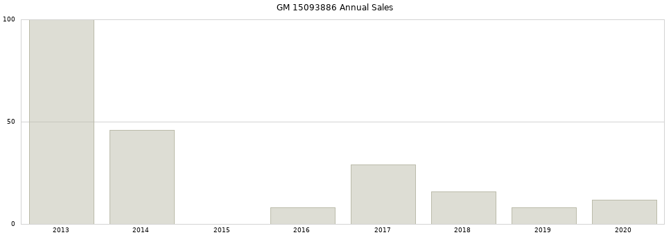GM 15093886 part annual sales from 2014 to 2020.