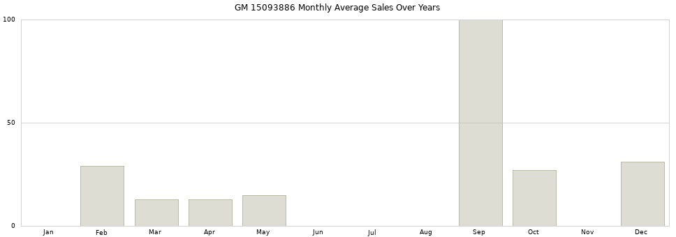 GM 15093886 monthly average sales over years from 2014 to 2020.