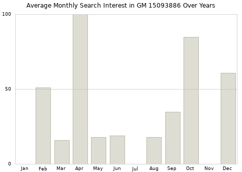 Monthly average search interest in GM 15093886 part over years from 2013 to 2020.