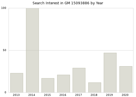 Annual search interest in GM 15093886 part.