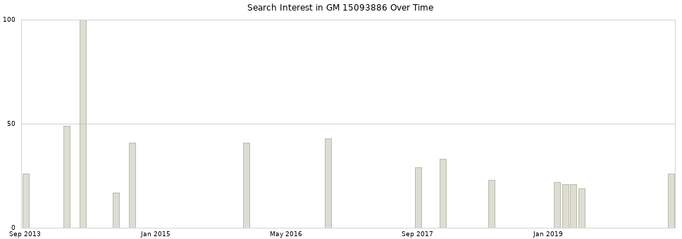 Search interest in GM 15093886 part aggregated by months over time.