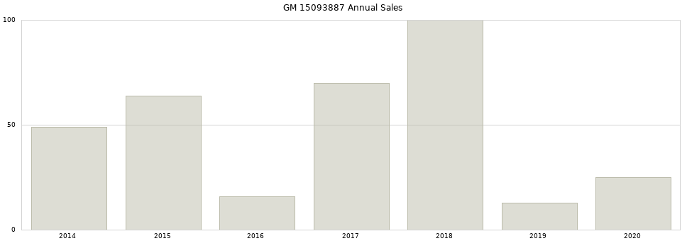 GM 15093887 part annual sales from 2014 to 2020.